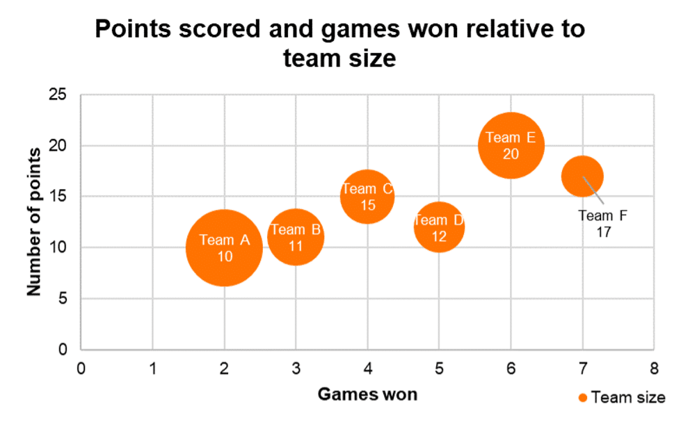 bubble chart of points scored and games won relative to team size as an example for data visualisation
