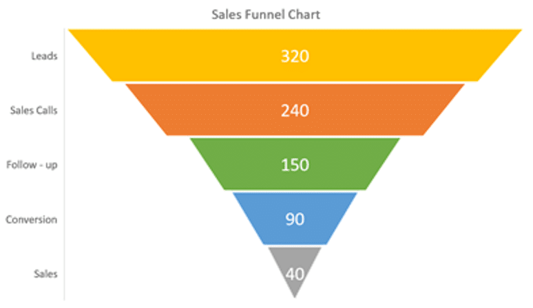 funnel chart of sales conversion as an example for data visualisation