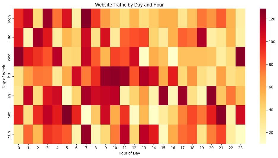 heatmap of website traffic as an example for data visualisation