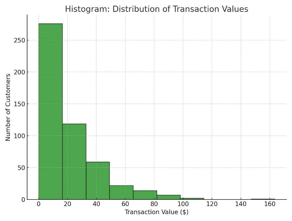 histogram of distribution of transaction values as an example for data visualisation