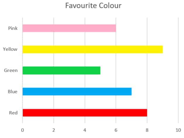 a bar graph of favourite colour as an example for data visualisation