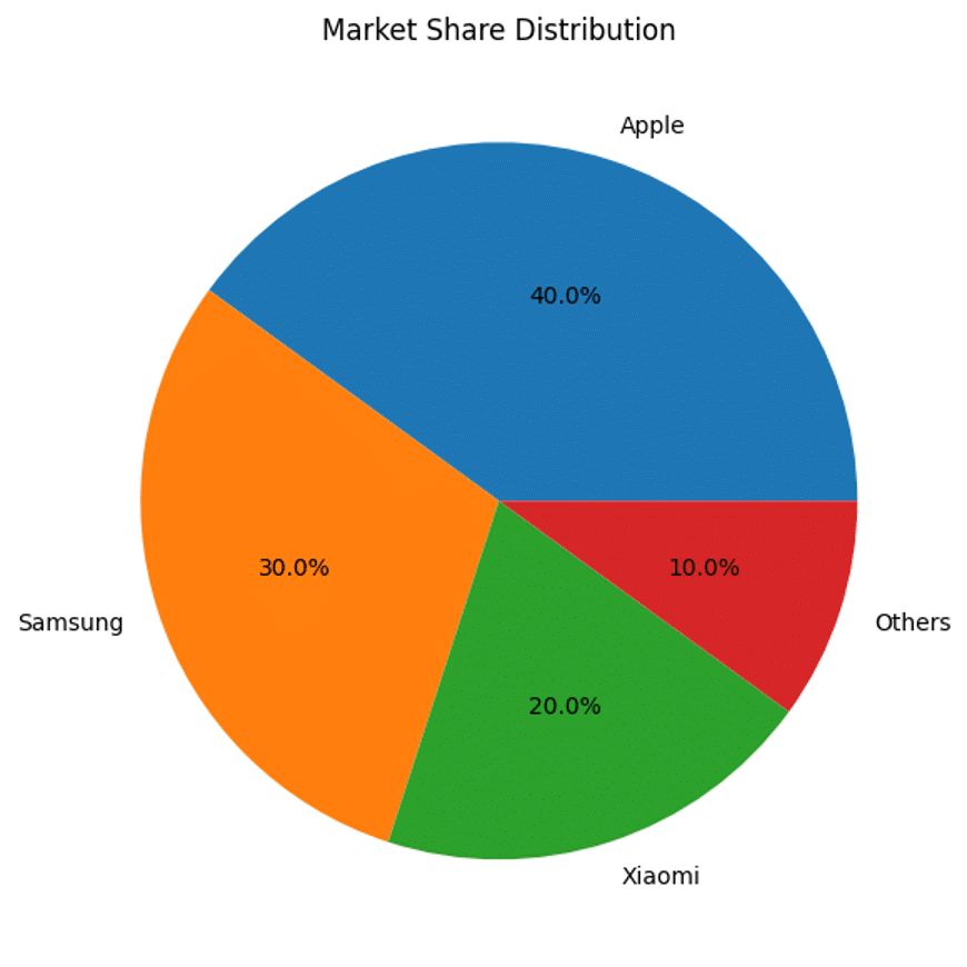 a pie chart for market distribution as example for data visualisation