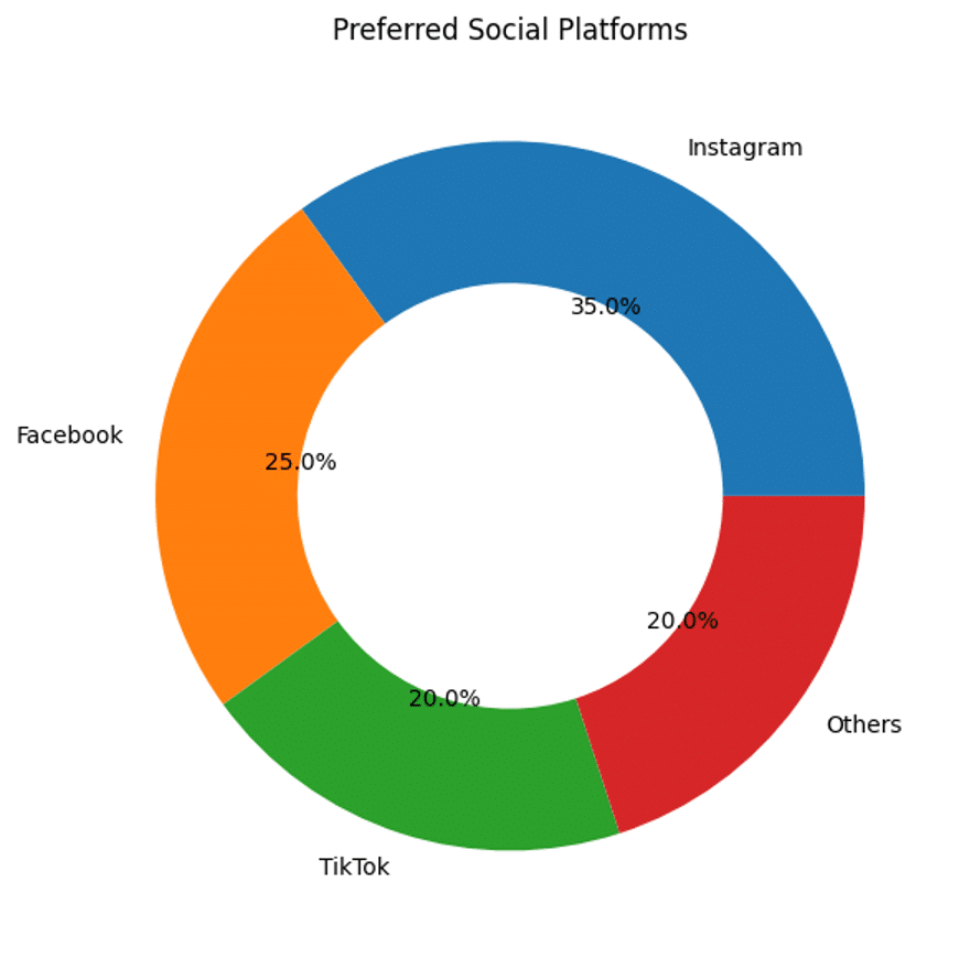 doughnut chart for preferred social media platforms as example for data visualisation