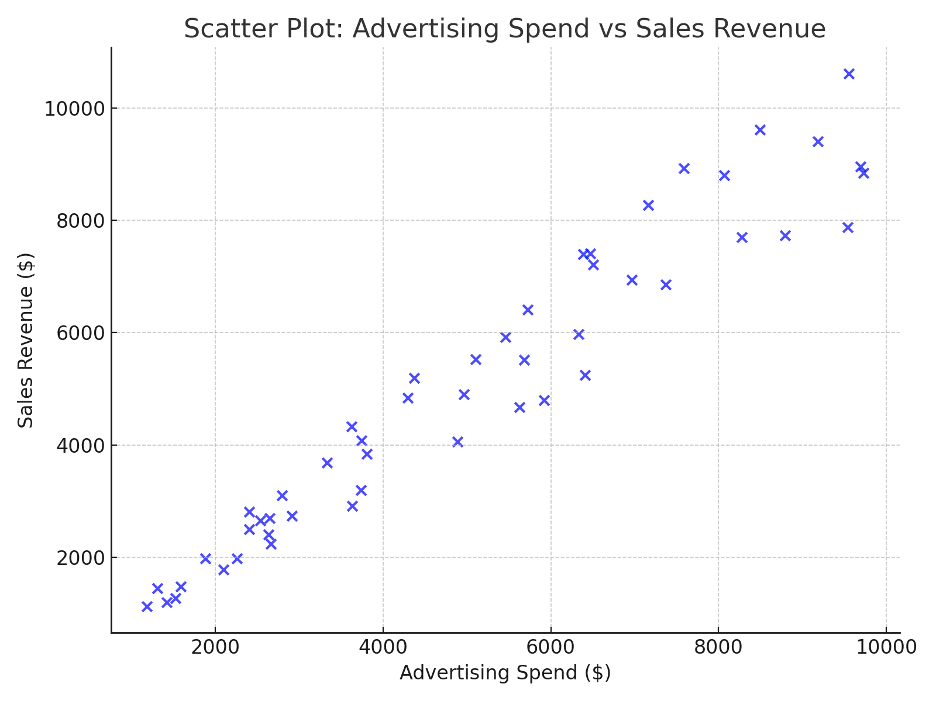 a scatter plot on advertising spend vs sales revenue as example for data visualisation