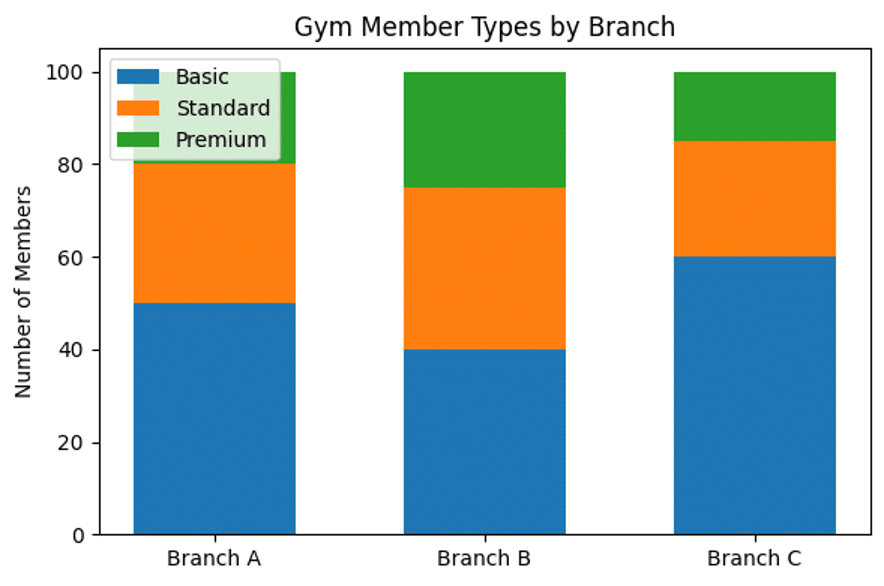 stacked column chart of gym member types as an example for data visualisation