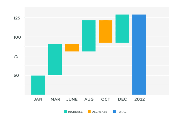 waterfall chart of monthly net profit as an example for data visualisation