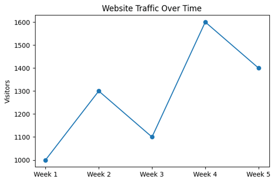 a line chart of website over traffic as example for data visualisation