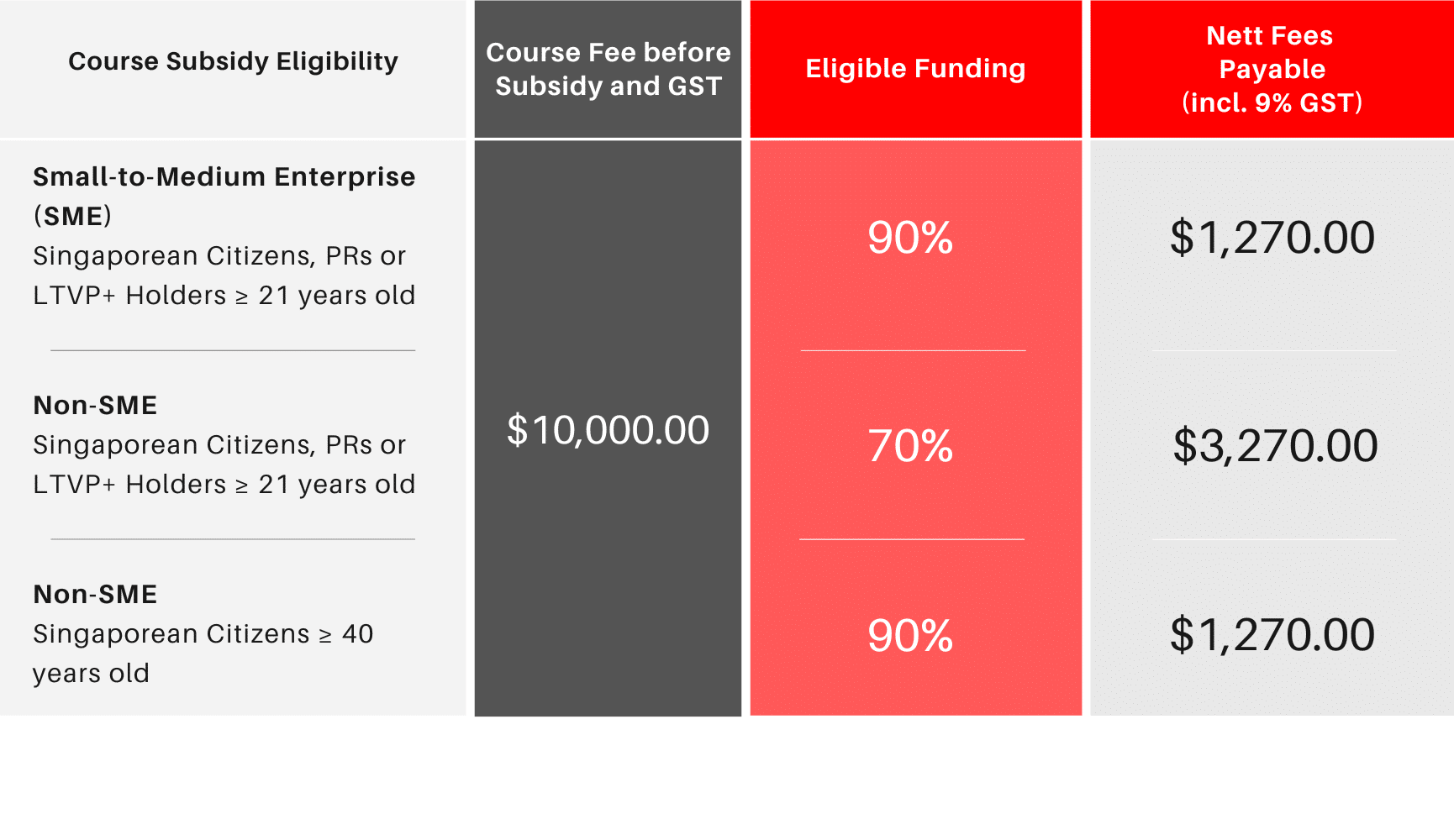 course funding table for companies