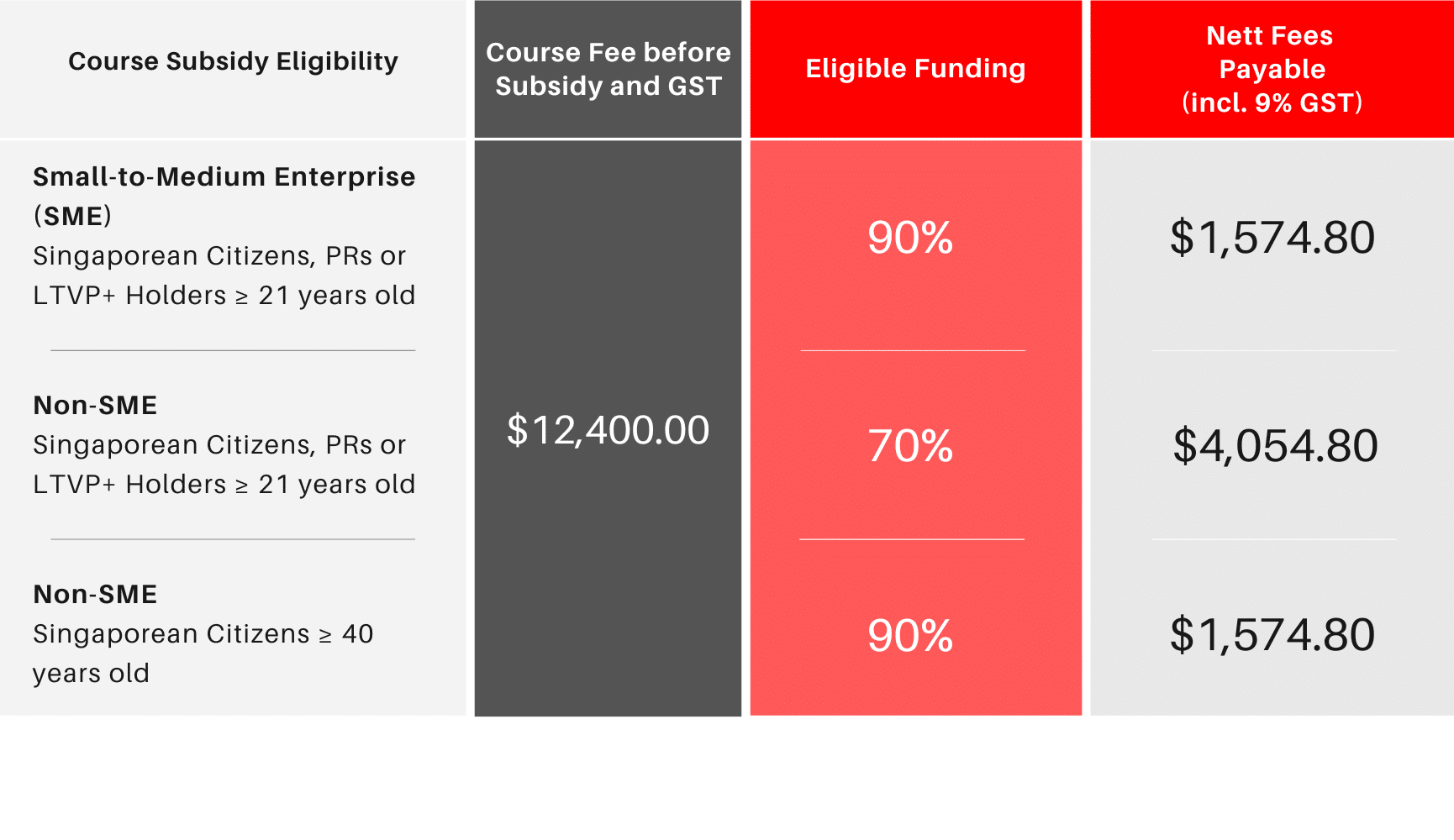 course funding table for companies