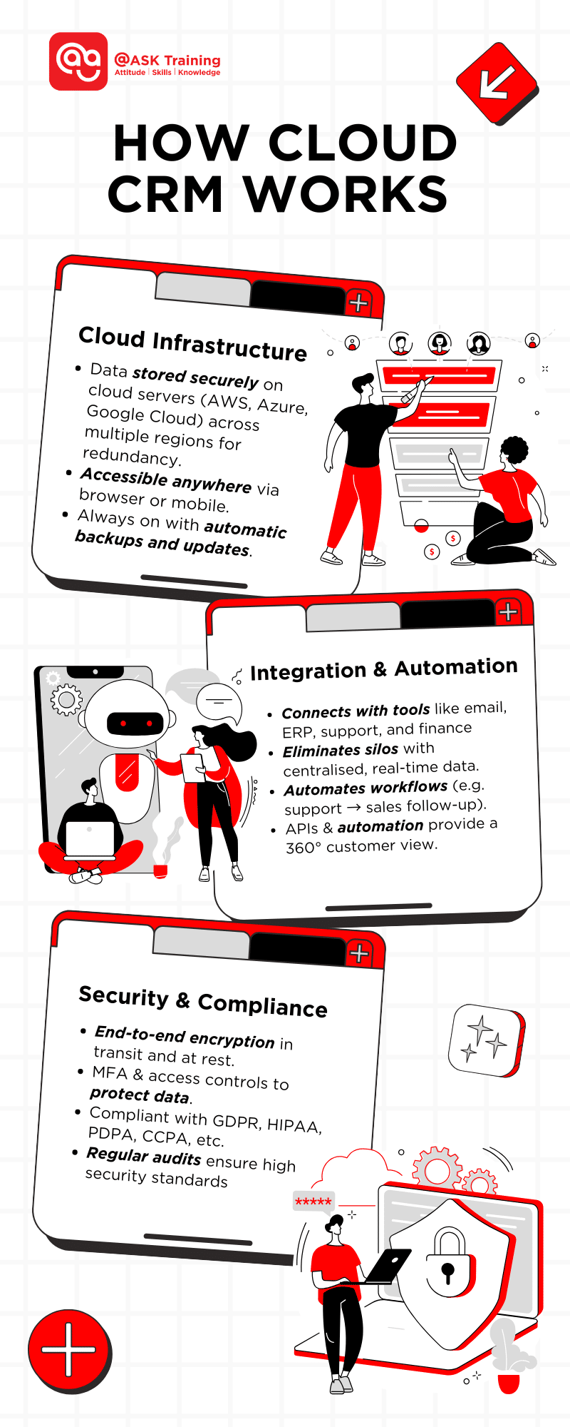 infographic of how cloud crm works with human elements