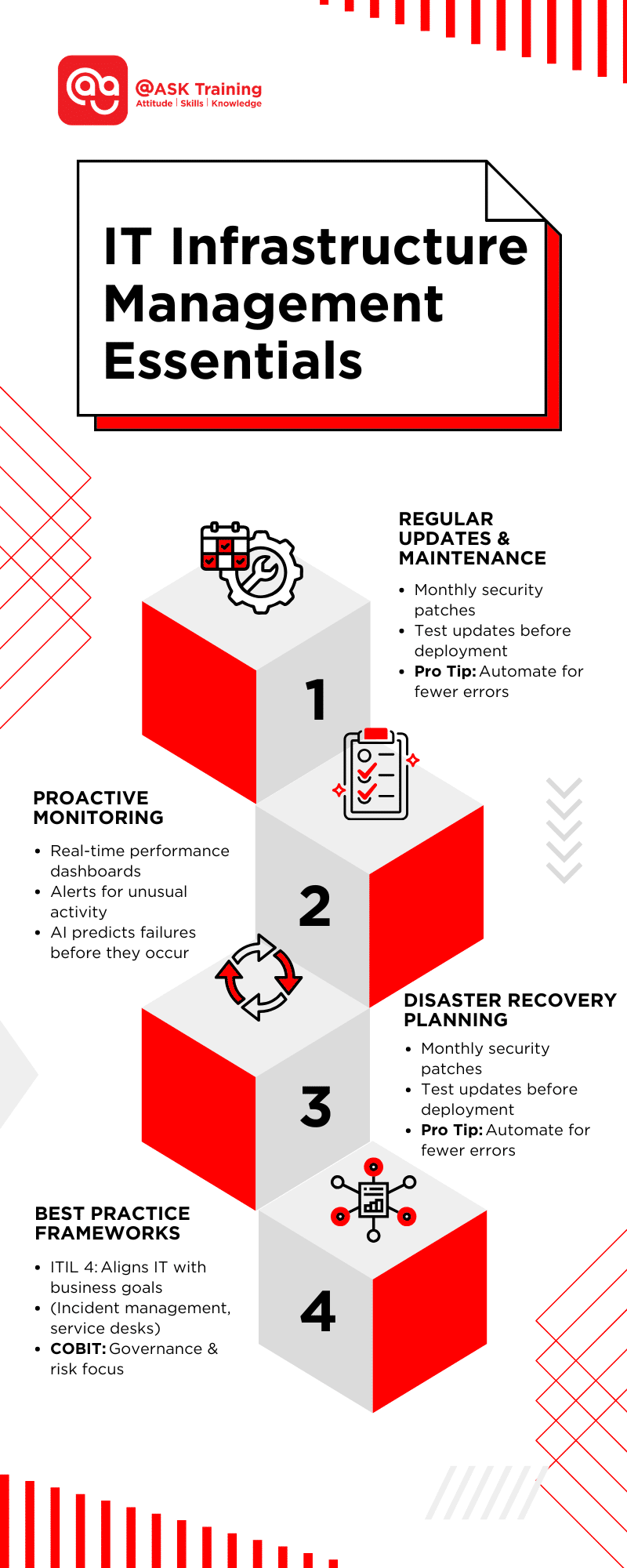 an infographic on it infrastructure management essentials with IT elements and cubes