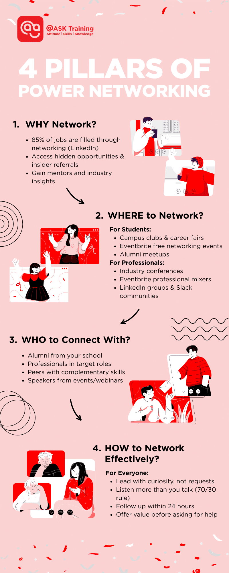 infographic on 4 pillars of networking with human elements