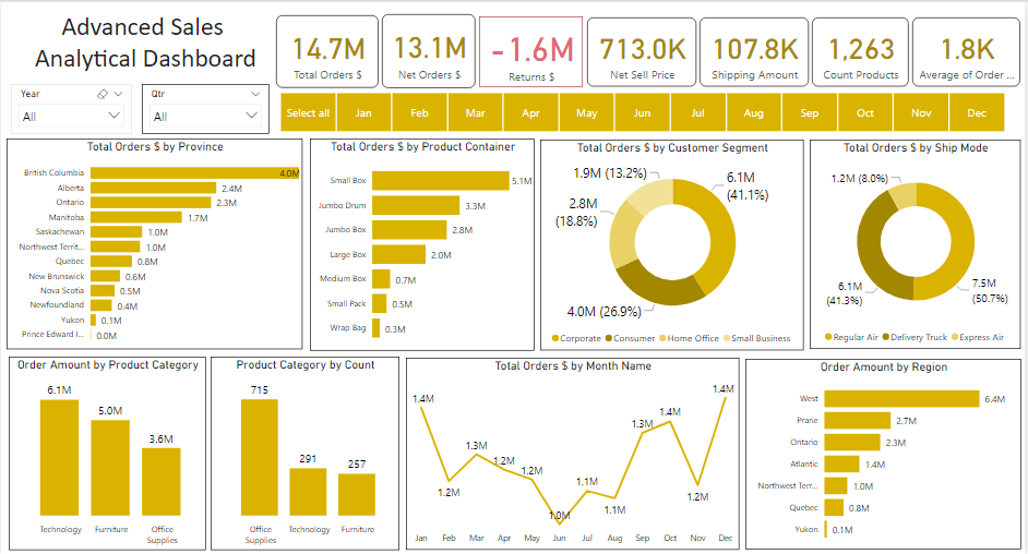 image of advanced sales analytical dashboard as an example for automation in power pivot excel