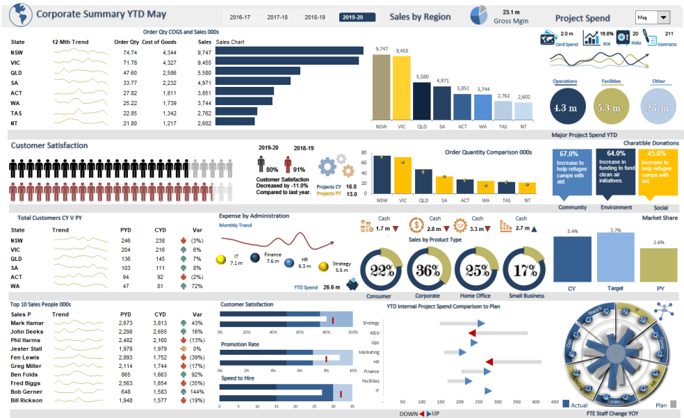 image of a financial dashboard as an example for excel dashboard