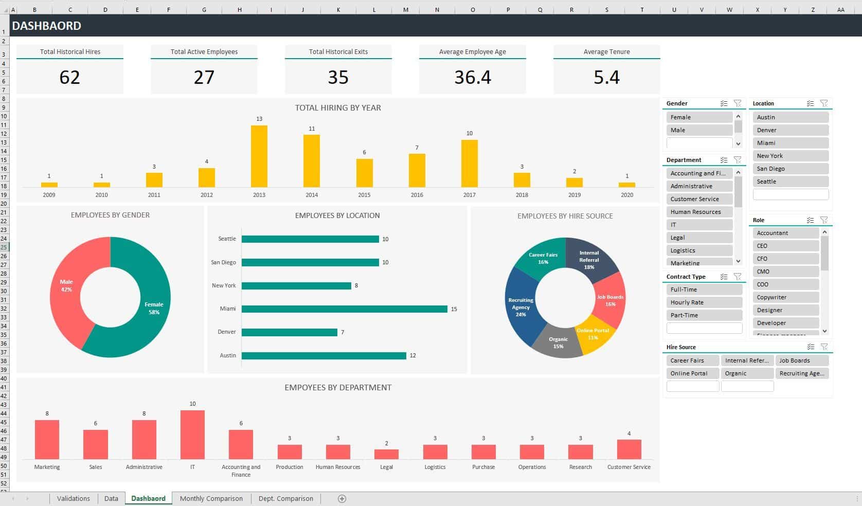image of a dashboard of human resources kpi template for excel dashboards