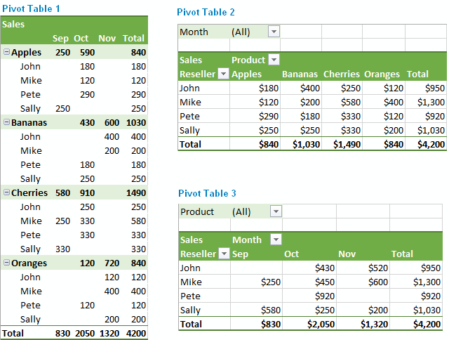 image of pivottable in excel for excel dashboard