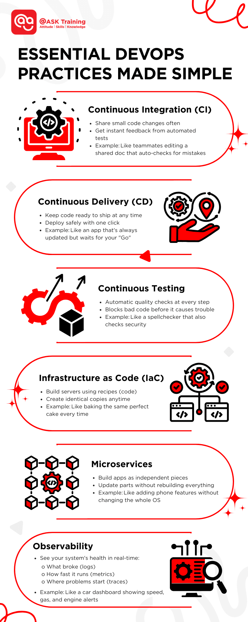 Infographic on Essential DevOps Practices