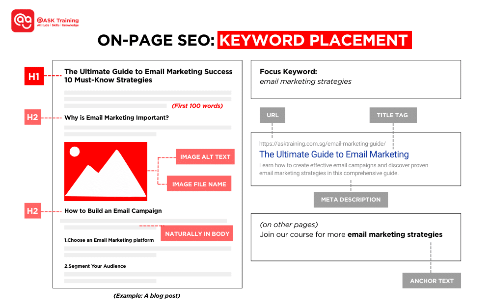 On-Page SEO Keyword Placement