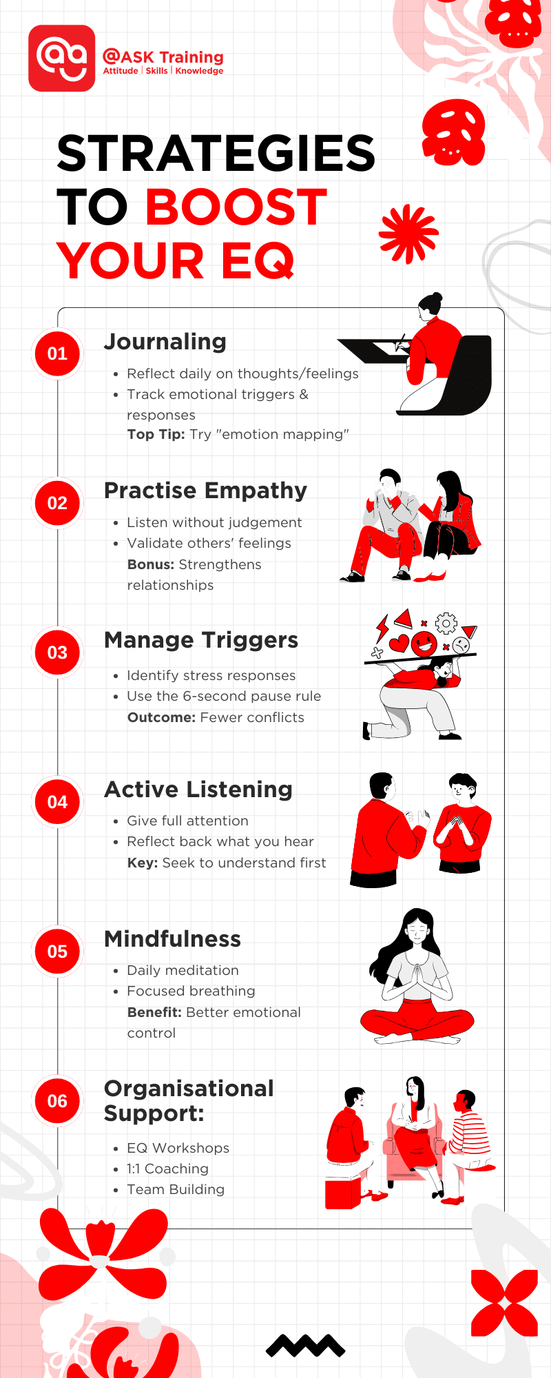 Strategies for EQ graphic