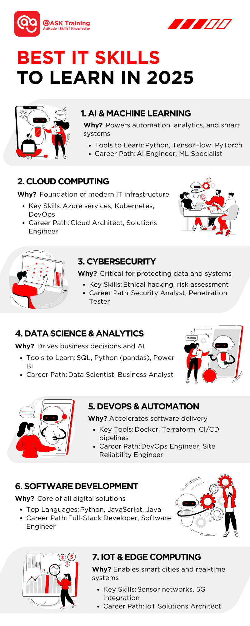 infographic of best IT skills to learn in 2025 with human elements 