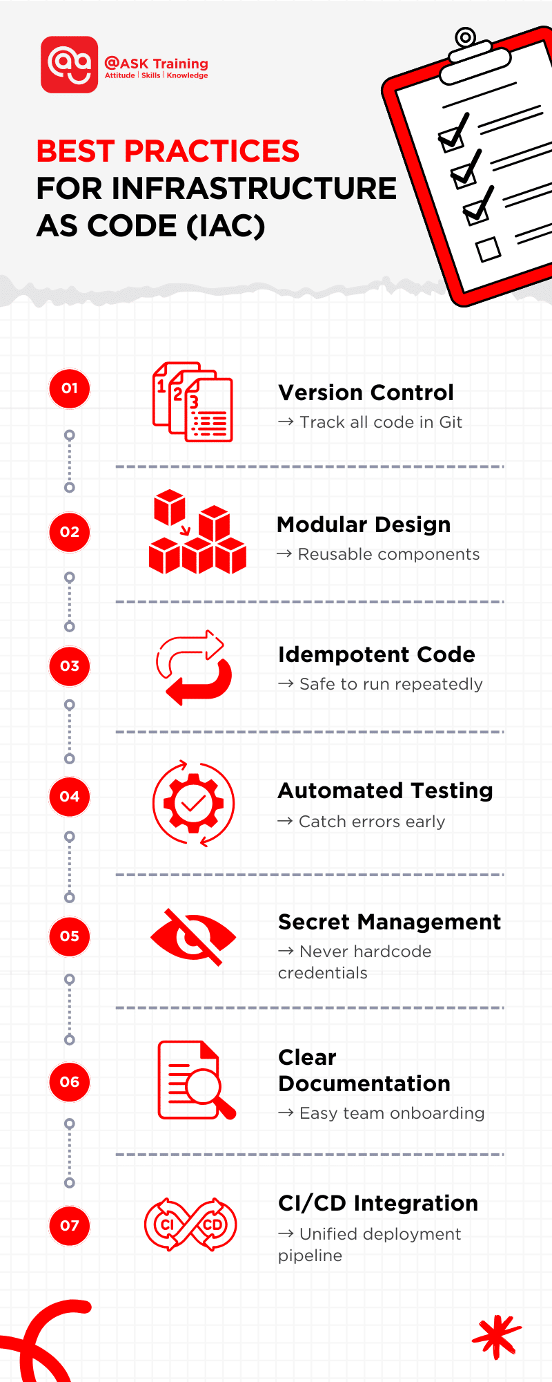 infographic flowchart for best practices in IaC as best IT skills in 2025 with icons
