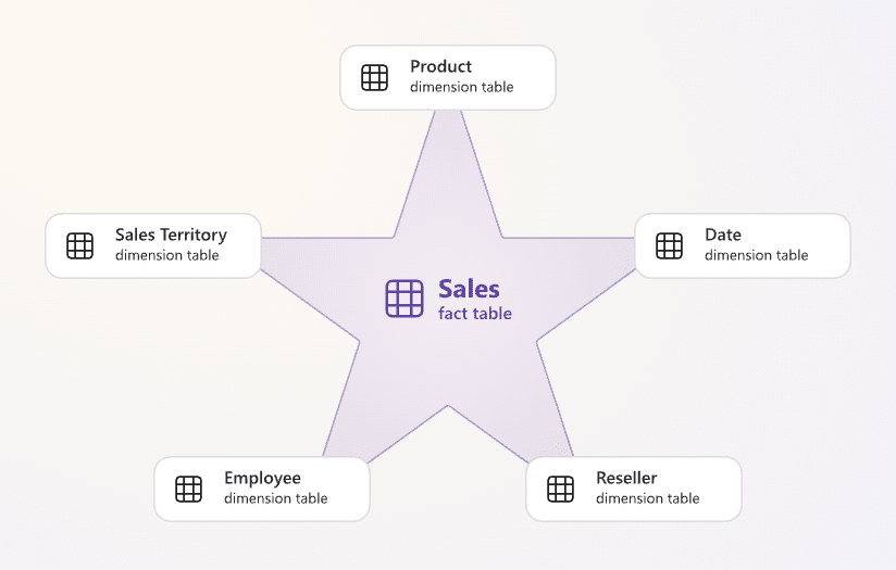 an image of fact table in star schema for data model in power pivot