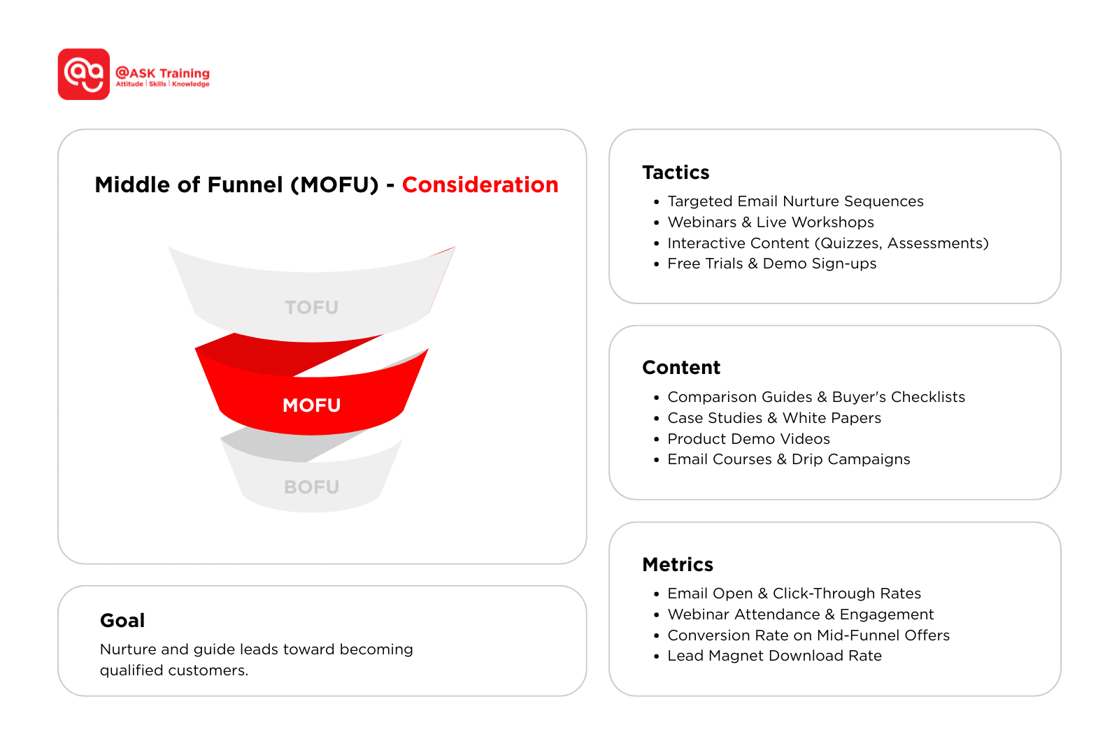 Middle of funnel MOFU marketing stage graphic