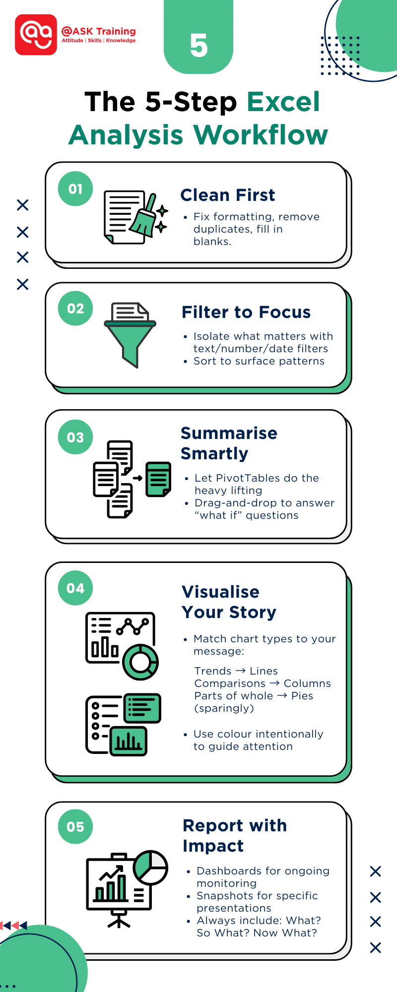 Five step Excel data analysis workflow infographic