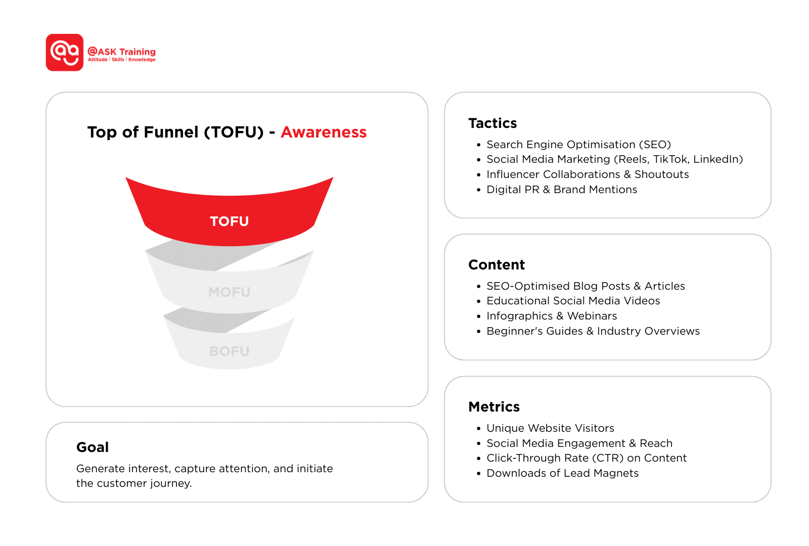 Top of funnel TOFU marketing stage diagram