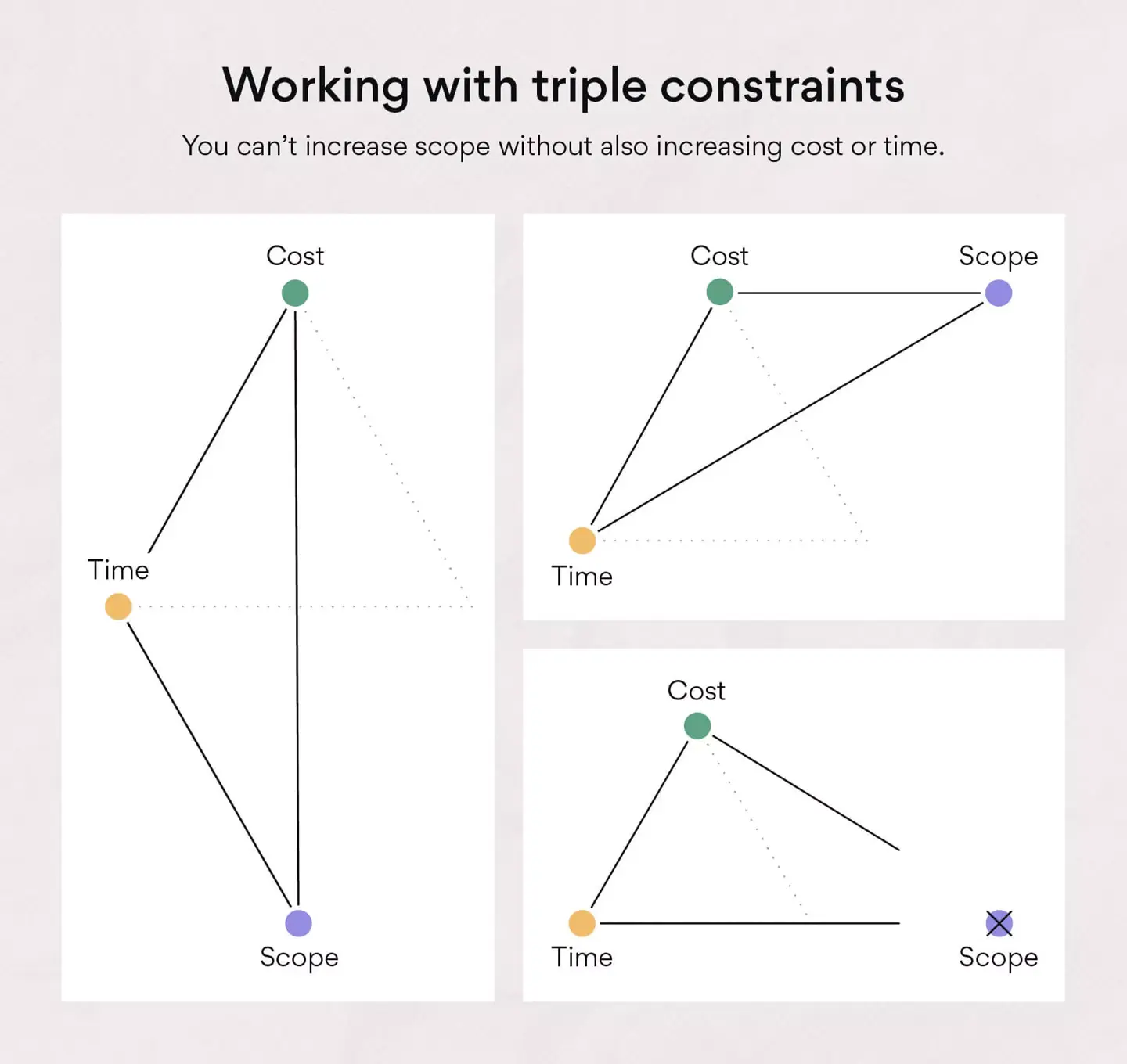 Project management triangle