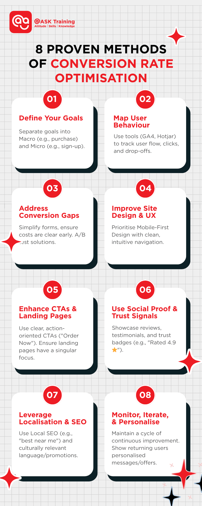 Infographic showing eight proven methods of conversion rate optimisation
