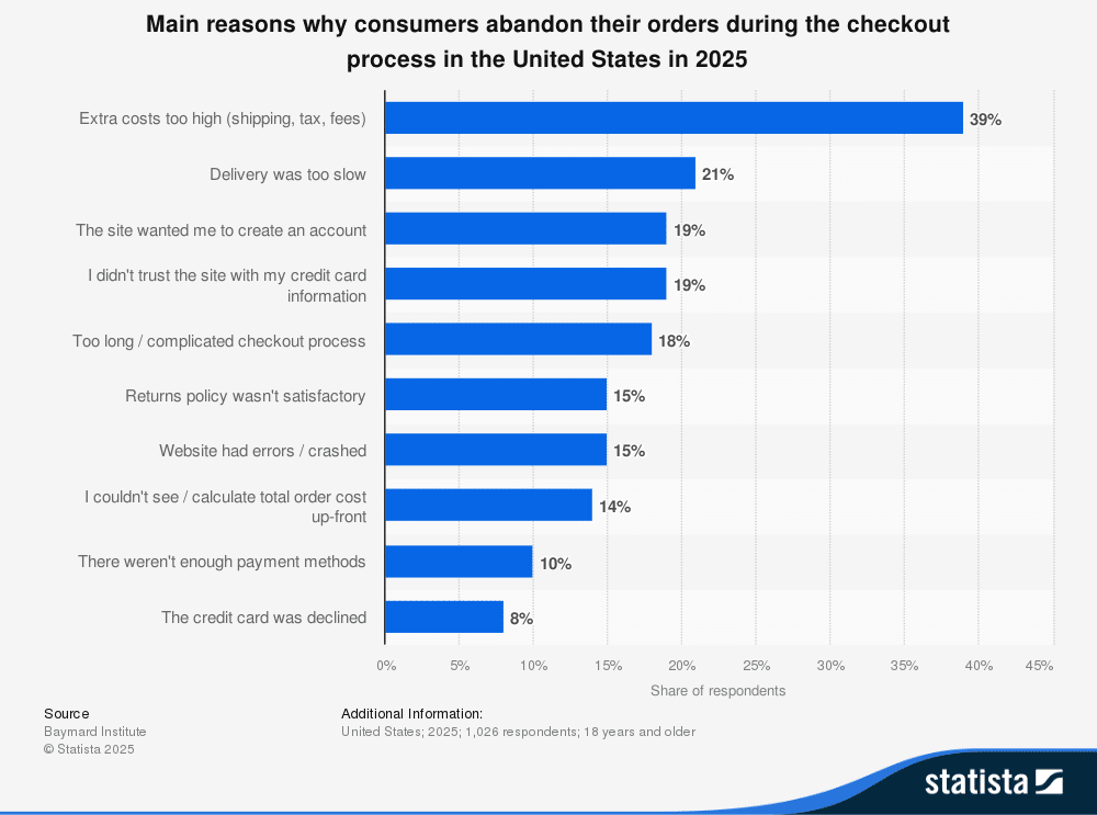Chart showing reasons for abandoning purchases