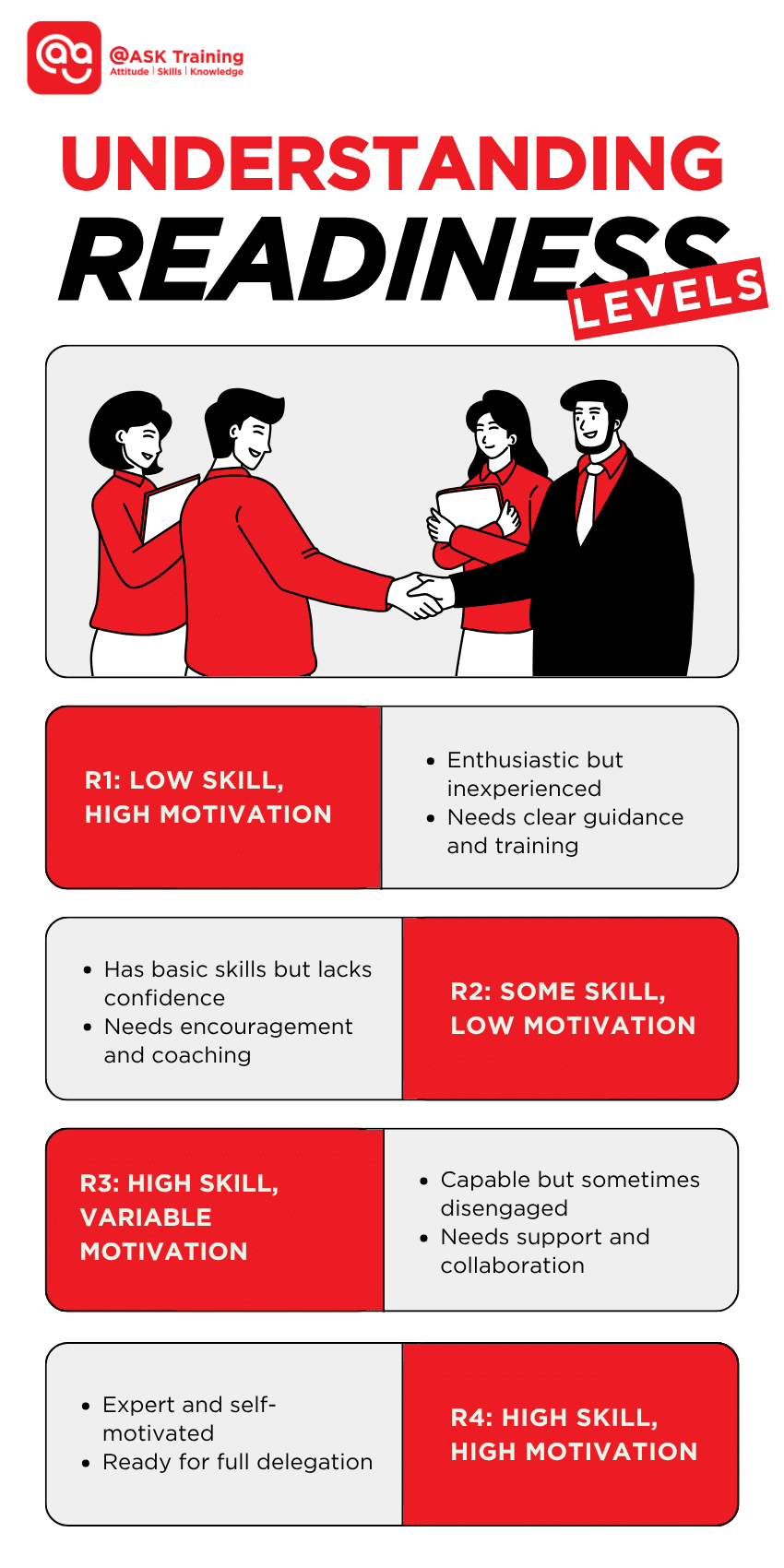Understanding readiness levels in situational leadership