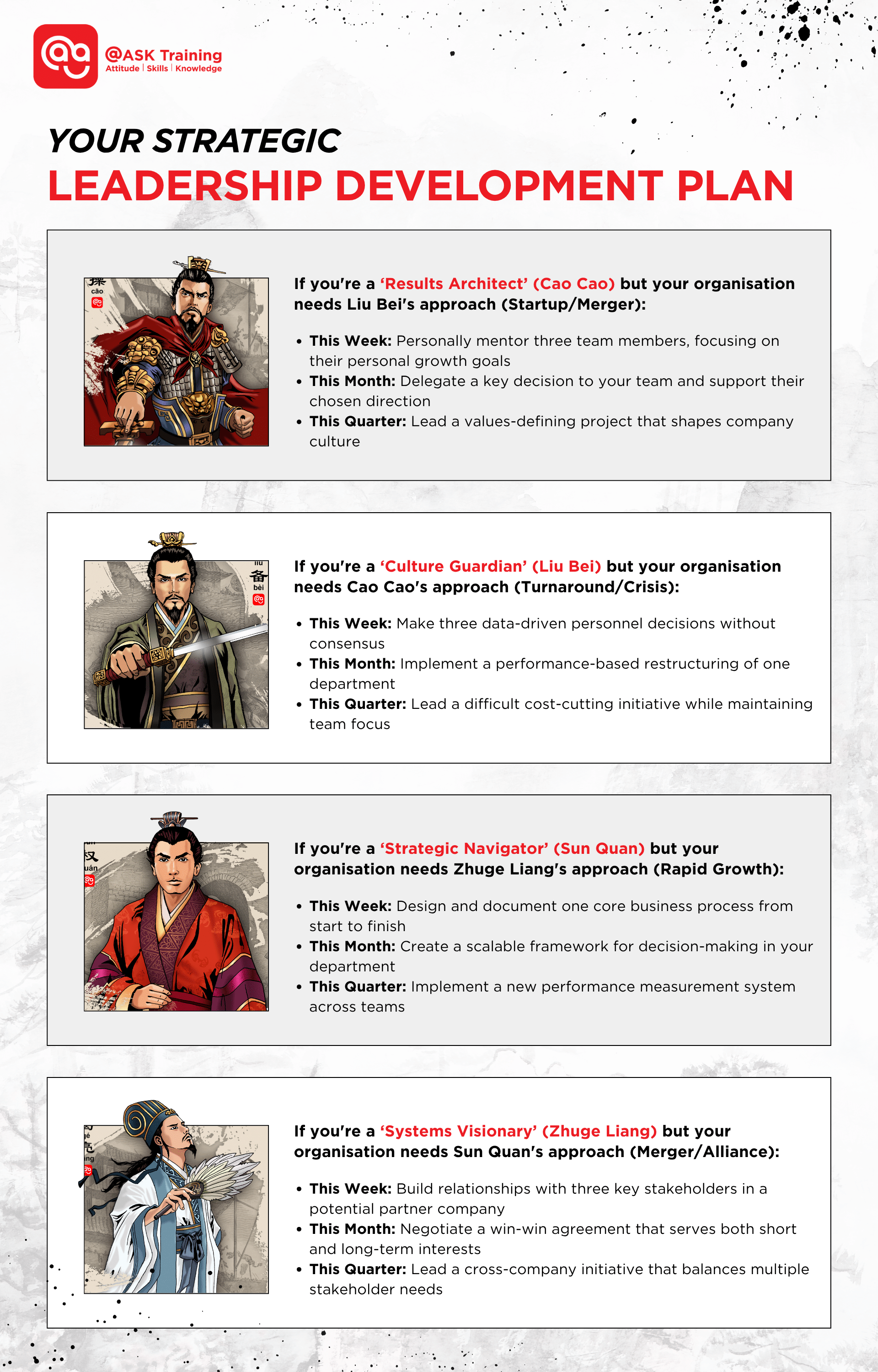 infographic of the four leaders in three kingdoms with strategic development plan