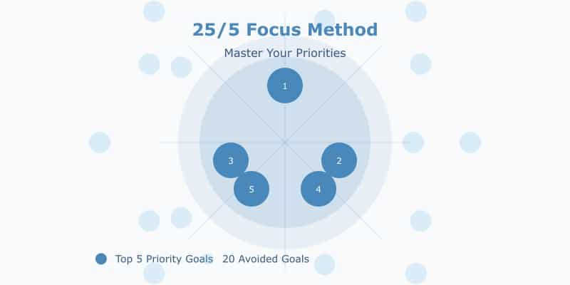 25 5 focus method visual guide for productivity