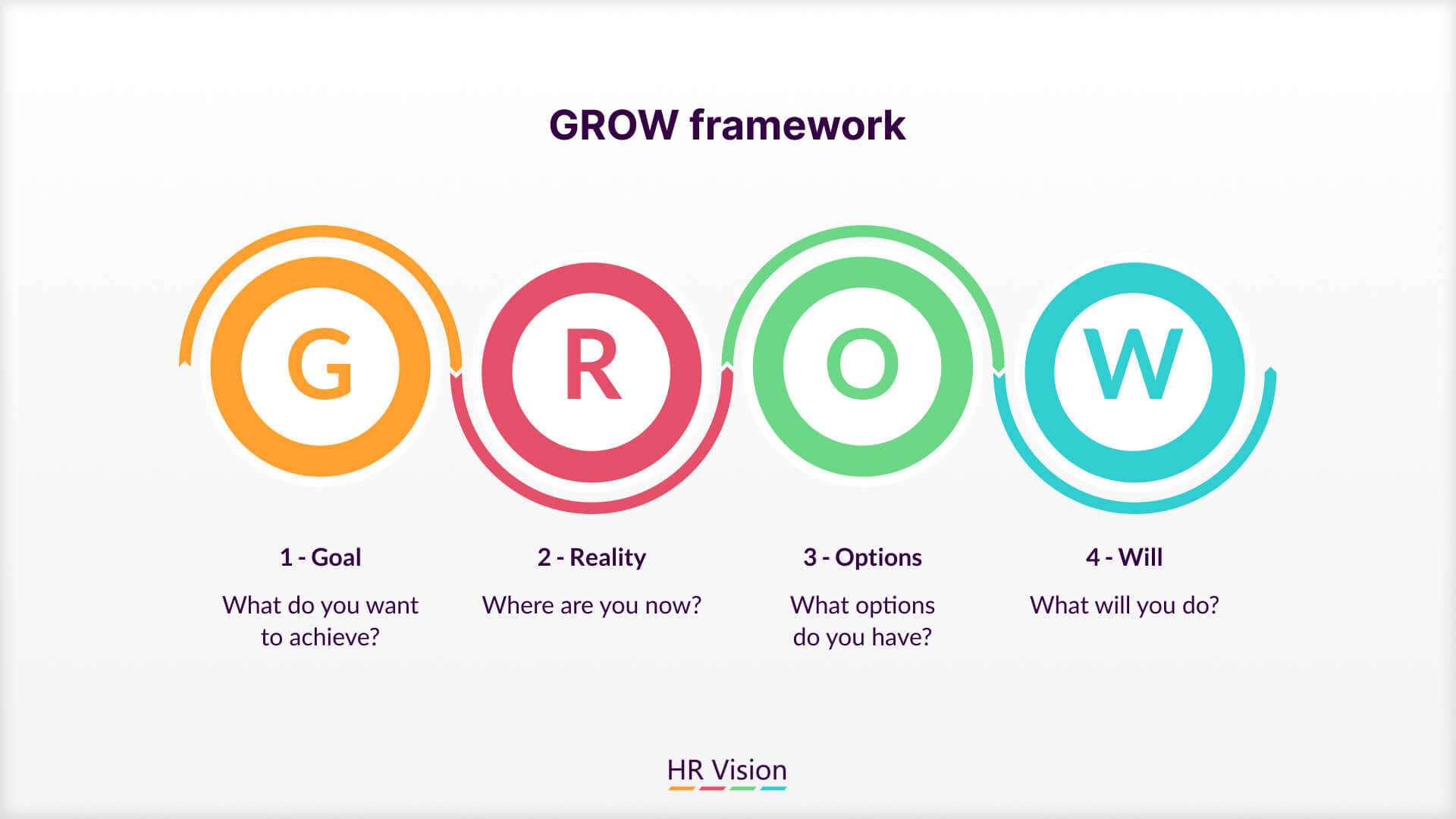 GROW framework coaching model visual guide
