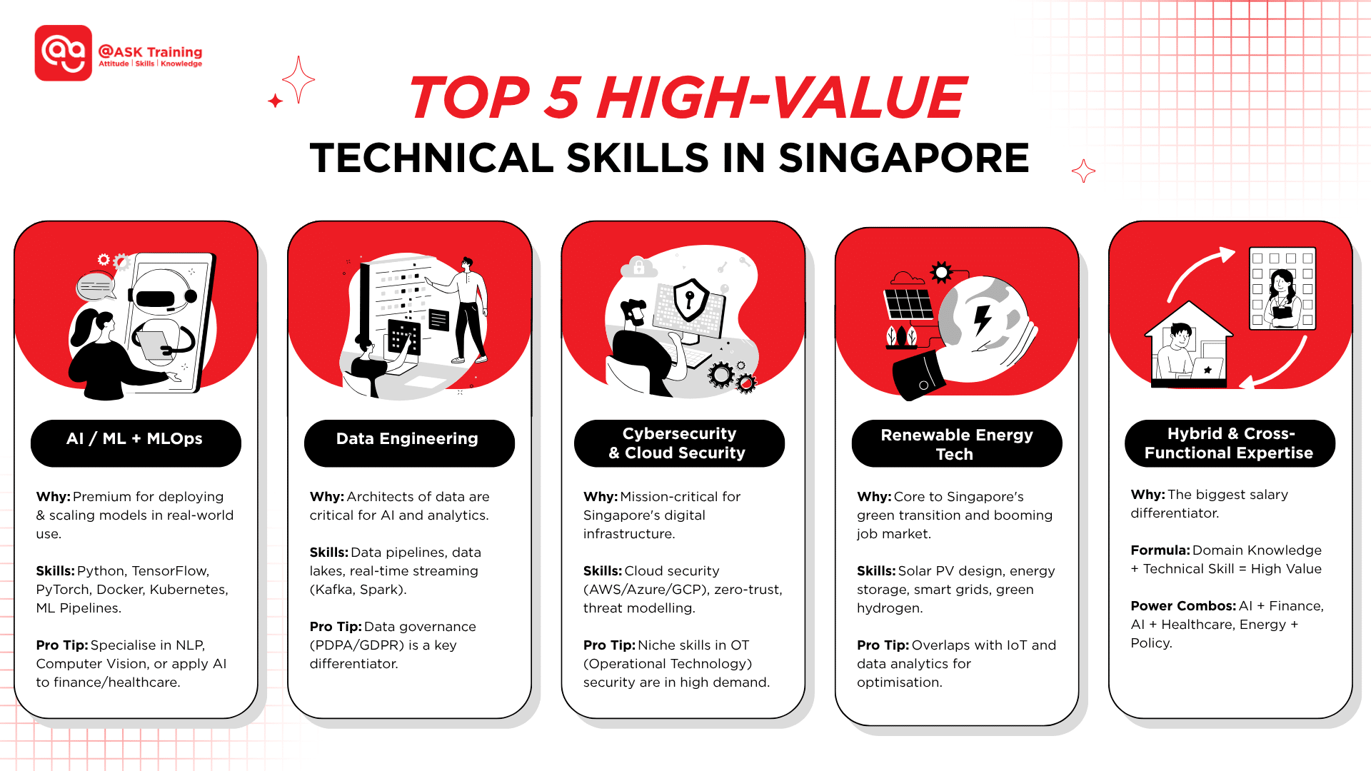 Infographic highlighting the top five high value technical skills in Singapore