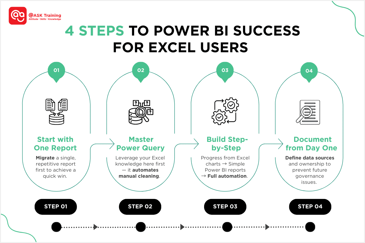 Infographic showing four steps to Power BI success for Excel users