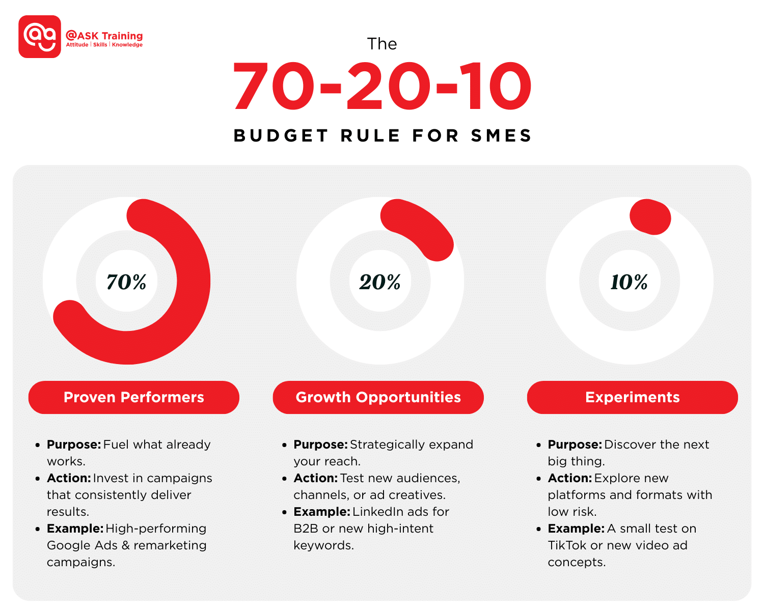 Final infographic explaining the 70-20-10 budget rule for SMEs