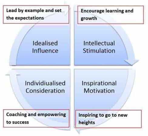 pie chart of transformational leadership with four quadrants