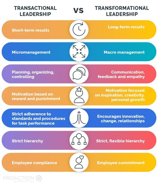 an infographic of transformational vs transactional leadership with icons