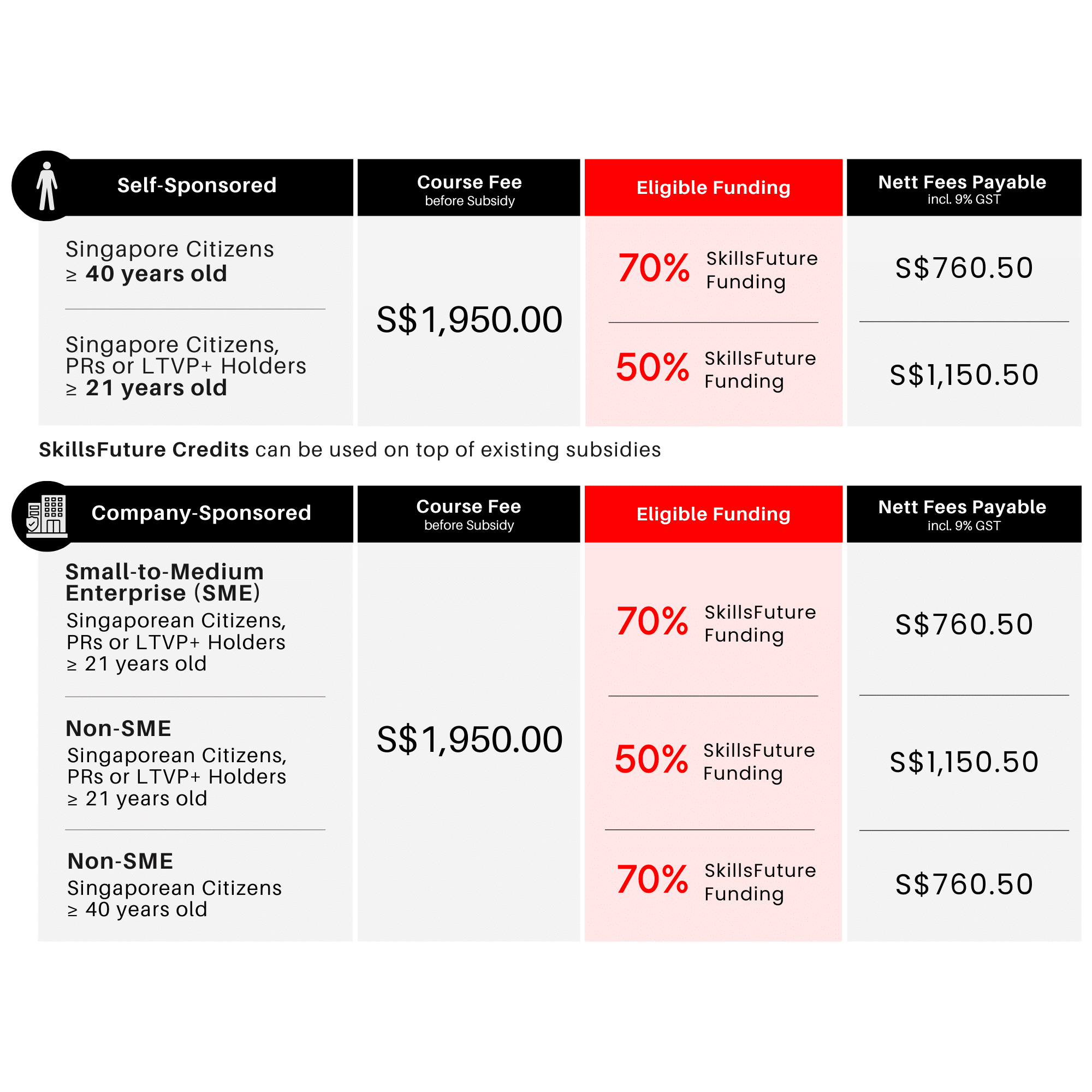 Advanced Certificate in Digital Marketing Funding Table - Company Sponsored