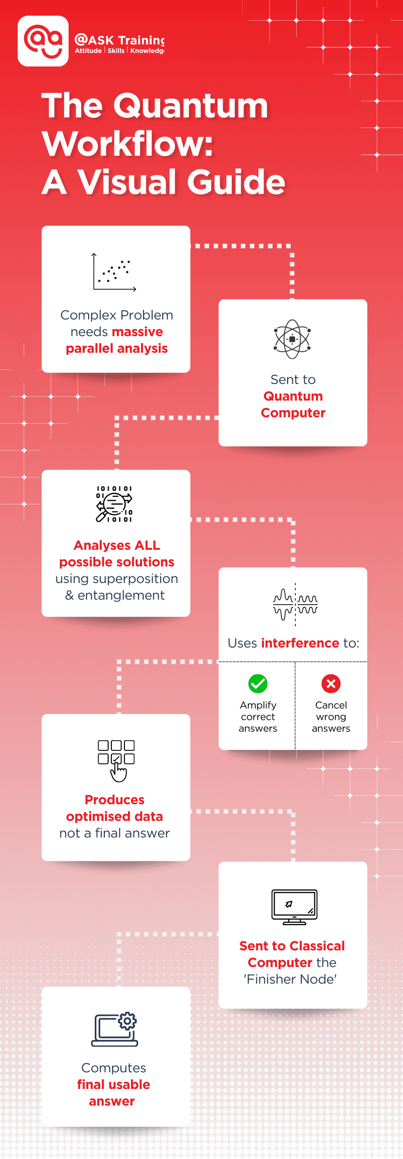Infographic showing a quantum computing workflow visual guide