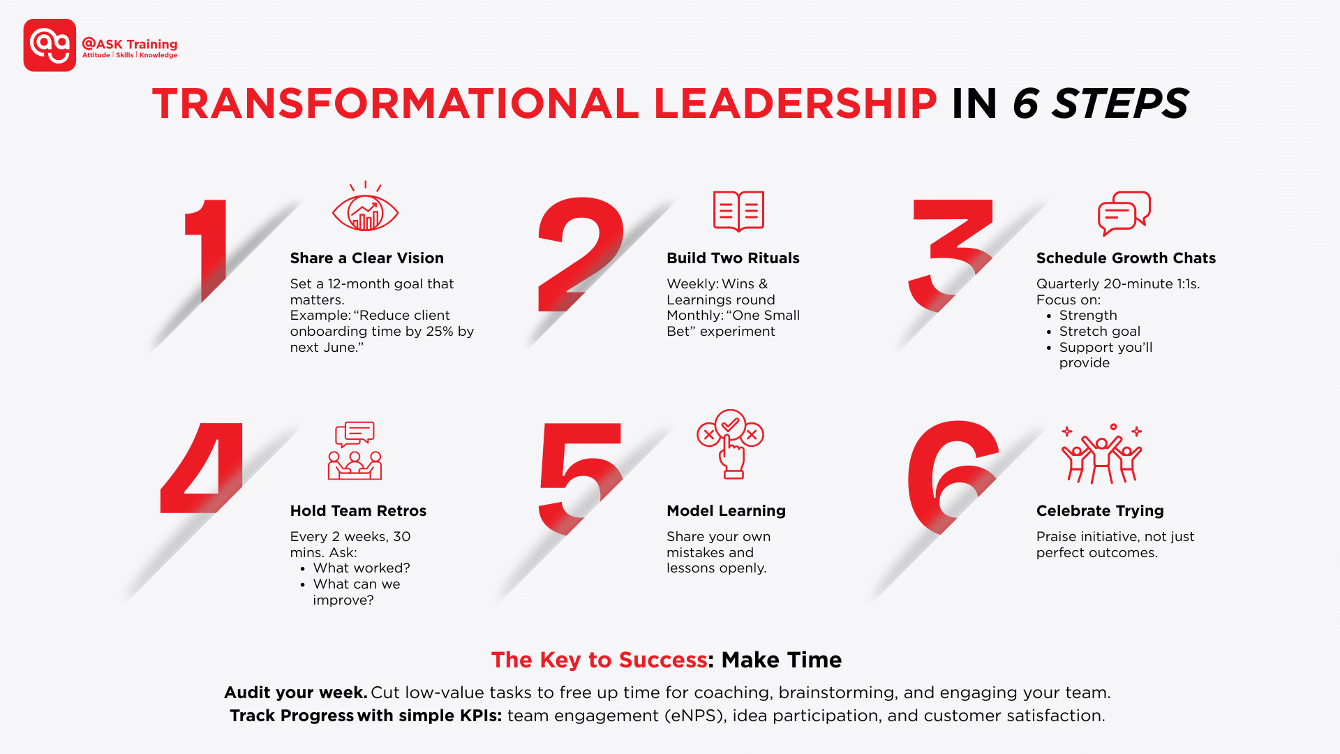 an infographic on steps to start practising transformational leadership with icons