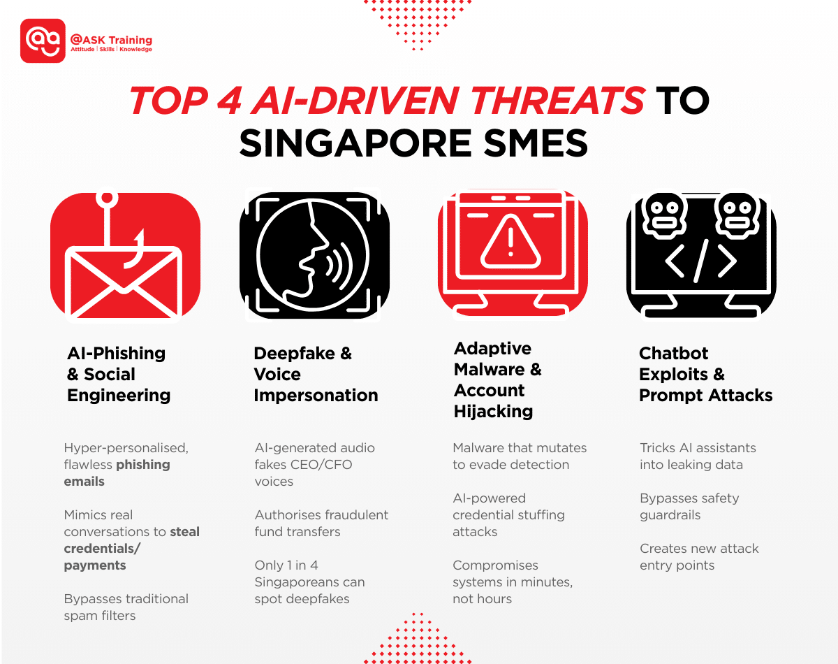 Infographic highlighting the top four AI driven cybersecurity threats facing Singapore SMEs