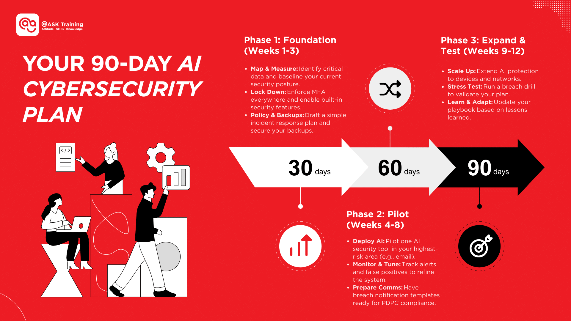 Visual guide outlining a 90 day AI cybersecurity plan for small and medium enterprises