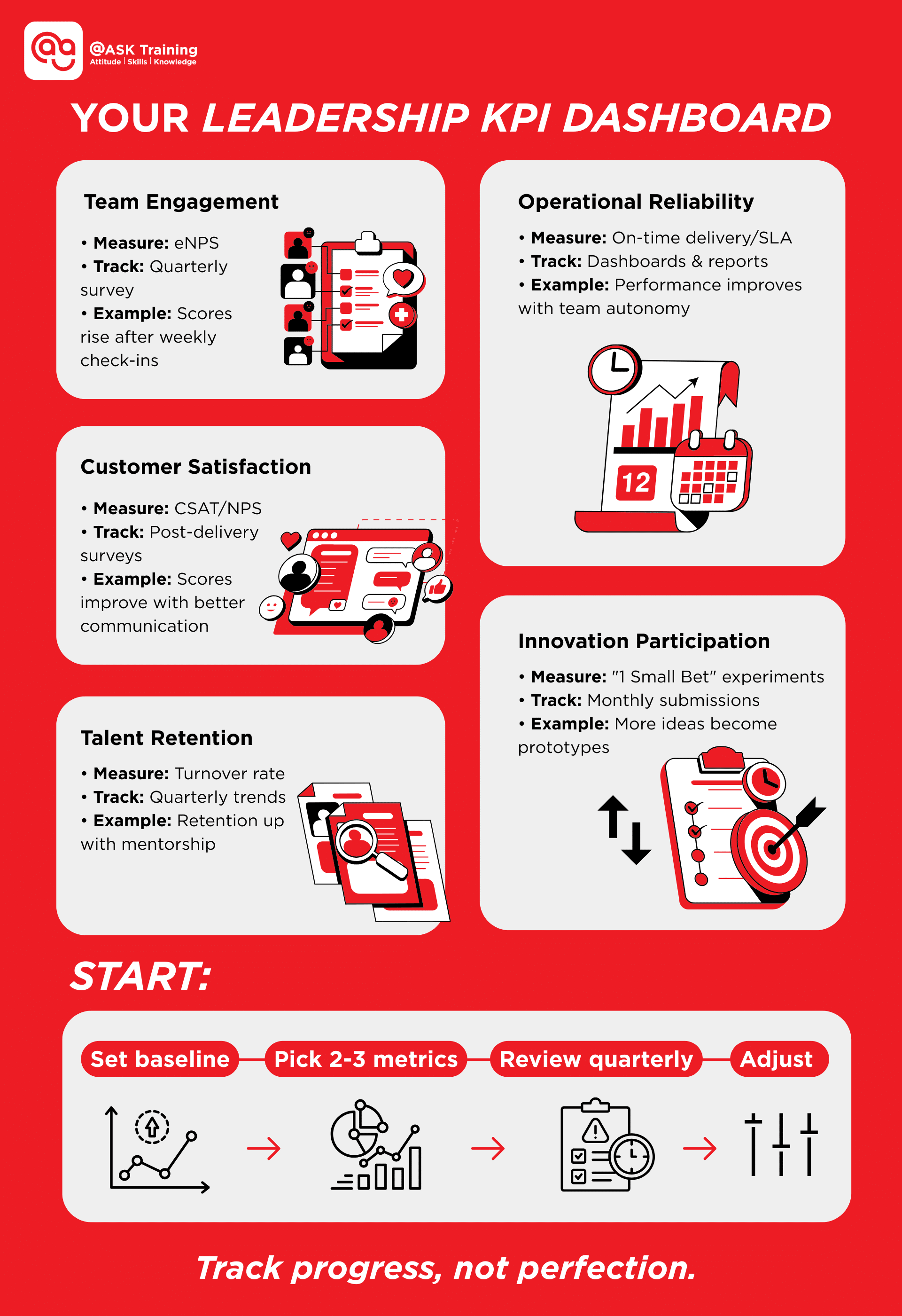 an infographic of transformational leadership KPI dashboard with human elements and icons