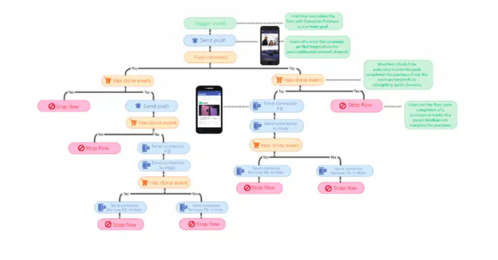 MoEngage marketing automation workflow dashboard
