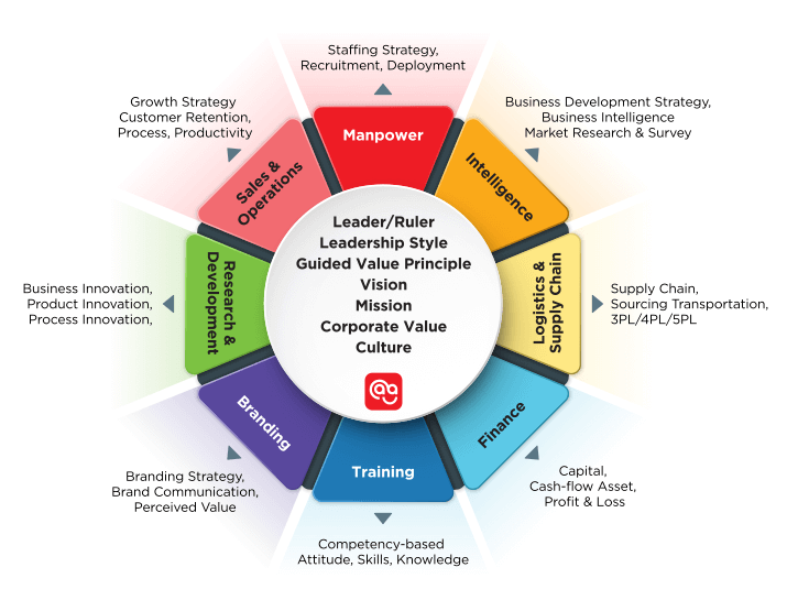 Octagon diagram of leadership training framework