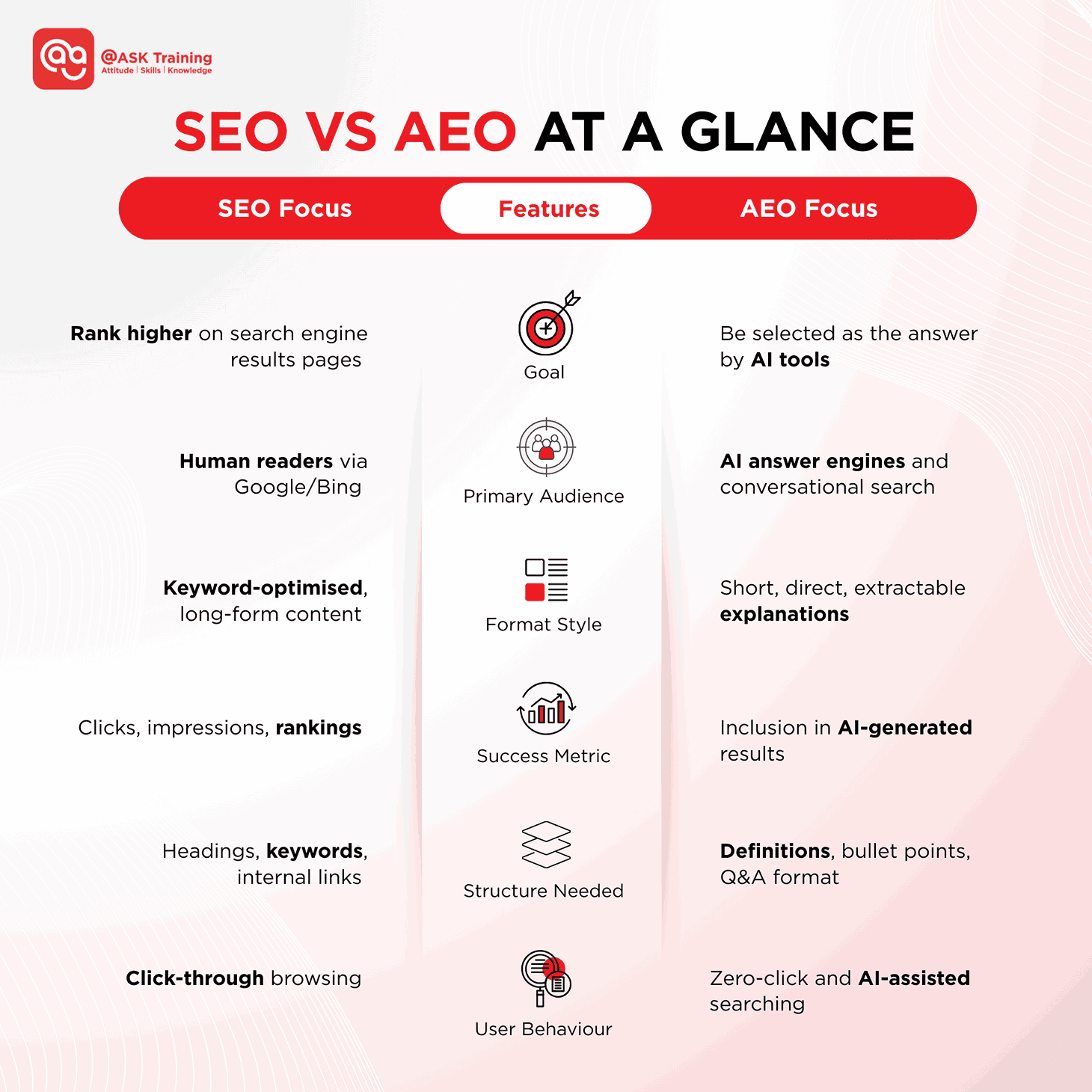 SEO vs AEO comparison infographic highlighting differences at a glance
